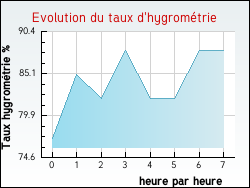 Evolution du taux d'hygrométrie de la ville Occey