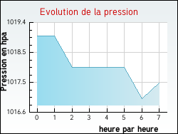 Evolution de la pression de la ville Occey