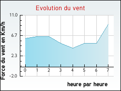 Evolution du vent de la ville Occey