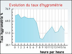 Evolution du taux d'hygromtrie de la ville Occhiatana