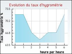 Evolution du taux d'hygromtrie de la ville Occhiatana