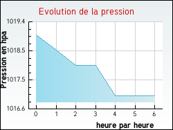 Evolution de la pression de la ville Occhiatana