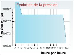 Evolution de la pression de la ville Occhiatana