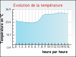 Evolution de la temprature de la ville de Occhiatana