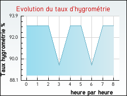 Evolution du taux d'hygrom�trie de la ville Ochey