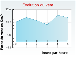 Evolution du vent de la ville Ochey