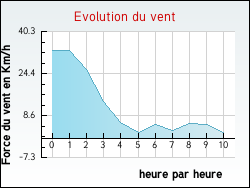 Evolution du vent de la ville Ochtezeele