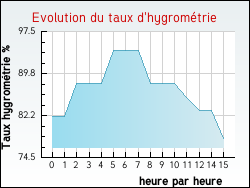Evolution du taux d'hygromtrie de la ville Ocqueville