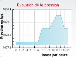 Evolution de la pression de la ville Ocqueville