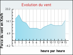 Evolution du vent de la ville Ocqueville
