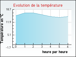 Evolution de la temprature de la ville de Odeillo-Via