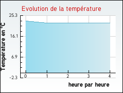 Evolution de la temprature de la ville de Odeillo-Via