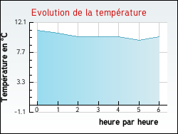 Evolution de la temp�rature de la ville de Odeillo-Via