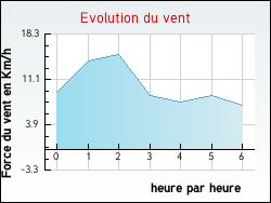 Evolution du vent de la ville Odeillo-Via