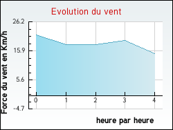 Evolution du vent de la ville Odeillo-Via