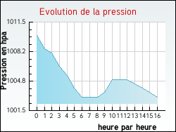 Evolution de la pression de la ville Odomez