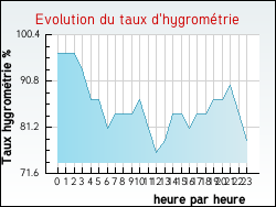 Evolution du taux d'hygromtrie de la ville Olleville