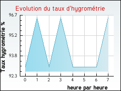 Evolution du taux d'hygrom�trie de la ville O�lleville