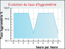 Evolution du taux d'hygrom�trie de la ville O�lleville