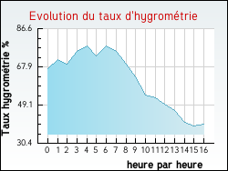 Evolution du taux d'hygrom�trie de la ville O�lleville