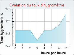 Evolution du taux d'hygrom�trie de la ville O�lleville