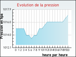 Evolution de la pression de la ville Olleville