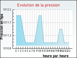 Evolution de la pression de la ville Olleville