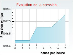 Evolution de la pression de la ville O�lleville