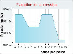 Evolution de la pression de la ville O�lleville