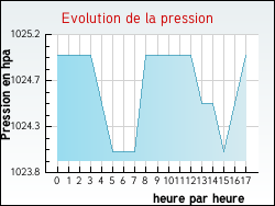 Evolution de la pression de la ville O�lleville