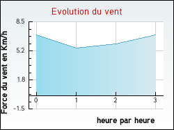 Evolution du vent de la ville Olleville