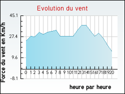 Evolution du vent de la ville Olleville