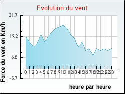 Evolution du vent de la ville Olleville