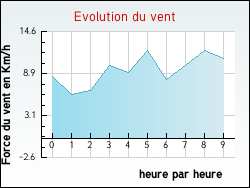 Evolution du vent de la ville O�lleville