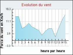 Evolution du vent de la ville O�lleville