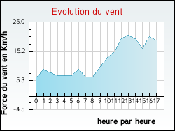 Evolution du vent de la ville O�lleville