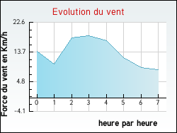 Evolution du vent de la ville O�lleville