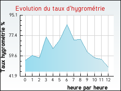 Evolution du taux d'hygrom�trie de la ville Oermingen