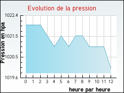 Evolution de la pression de la ville Oermingen