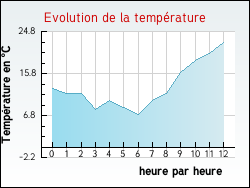 Evolution de la temp�rature de la ville de Oermingen
