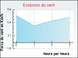 Evolution du vent de la ville Oermingen