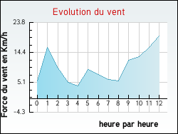 Evolution du vent de la ville Oermingen