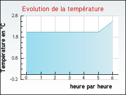 Evolution de la temp�rature de la ville de Oeting