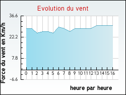 Evolution du vent de la ville Oeting