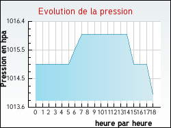 Evolution de la pression de la ville Oy