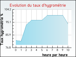 Evolution du taux d'hygromtrie de la ville Offekerque