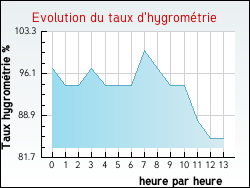 Evolution du taux d'hygromtrie de la ville Offekerque