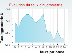 Evolution du taux d'hygromtrie de la ville Offekerque