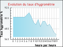 Evolution du taux d'hygrom�trie de la ville Offekerque