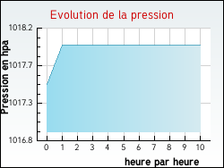 Evolution de la pression de la ville Offekerque